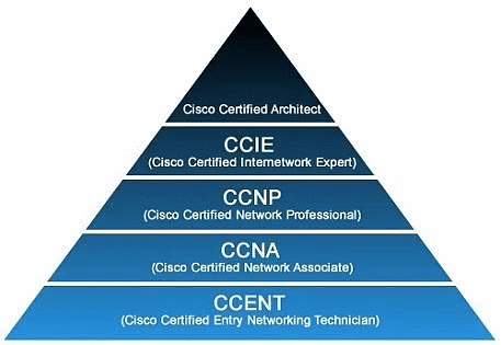 الفرق بين CCNA وCCNP: مواجهة شهادات Cisco SPOTO