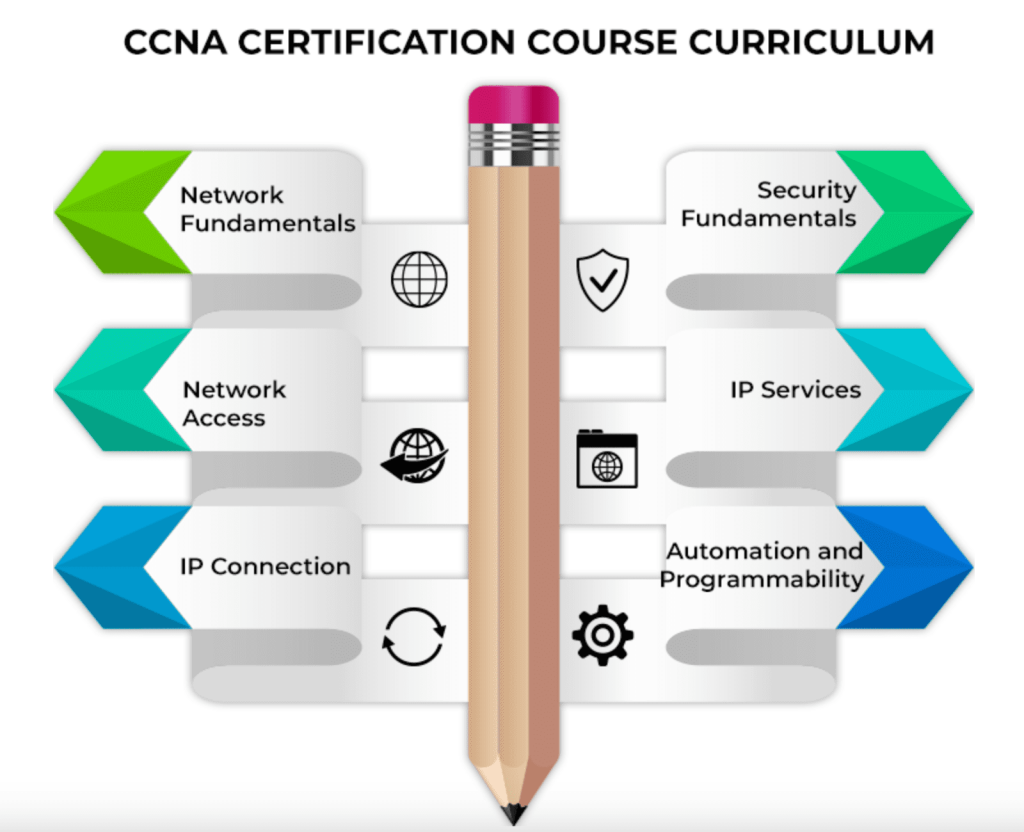 CCNA Certification Course Curriculum