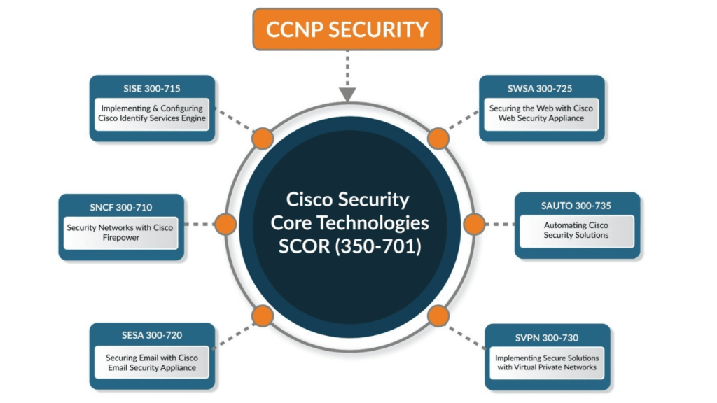 CCNP Security Exam.png