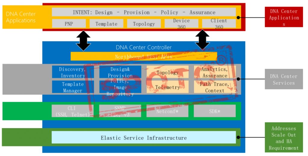 SDN network architecture