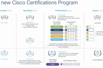 You Cannot Miss It-Cisco Live 2020 Highlights for Cisco Exam Format Changes and Overview