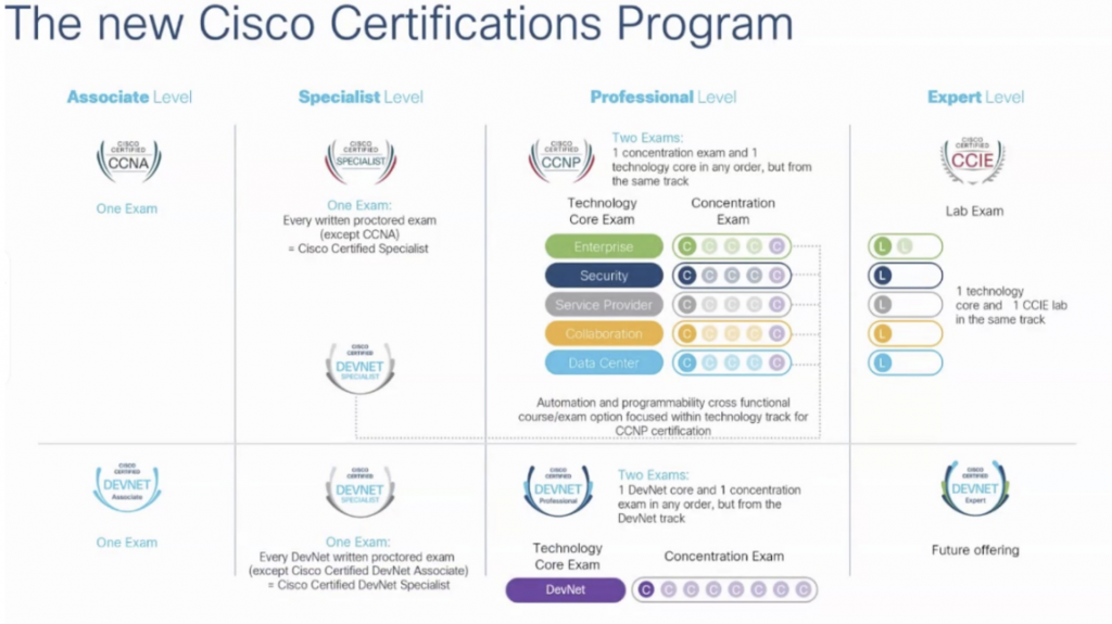 New Cisco Certifications Program