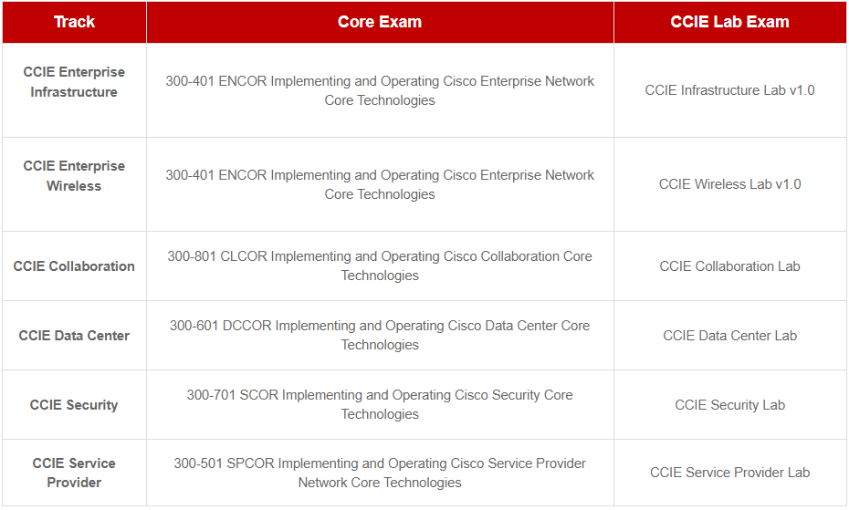 all updated CCIE Written (Core) Exams & Lab Exams for each CCIE Track