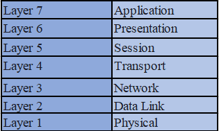 seven layers of the OSI model