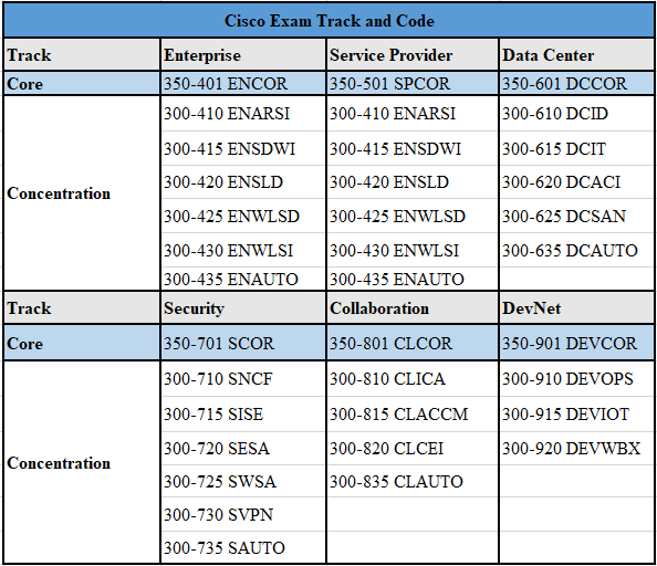 Cisco exam track and code