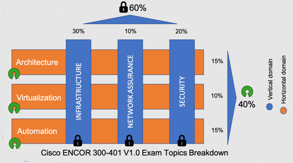 ENCOR 350-401 Exam Topics