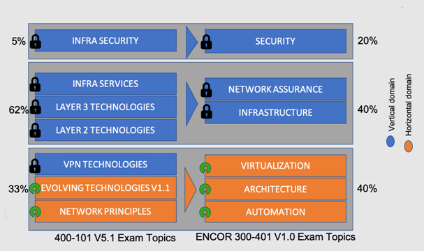 ENCOR 300-401 Exam Topics