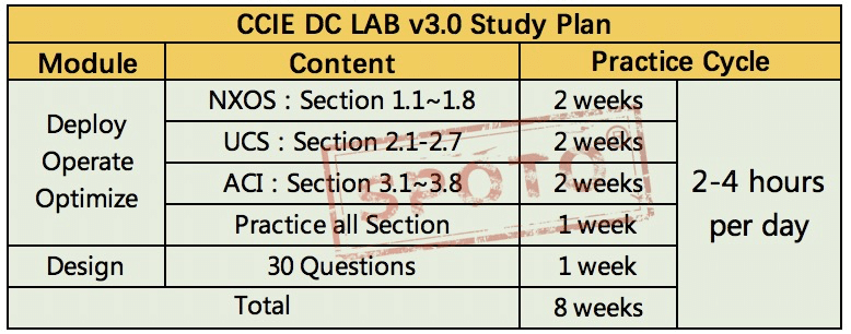 CCIE DC lab v3.0 study plan
