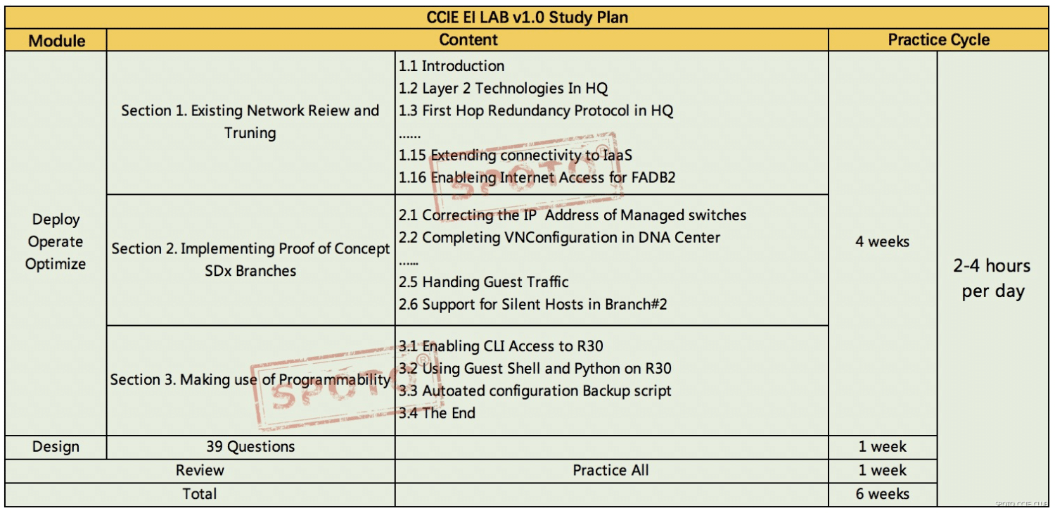 CCIE lab v1.0 study plan