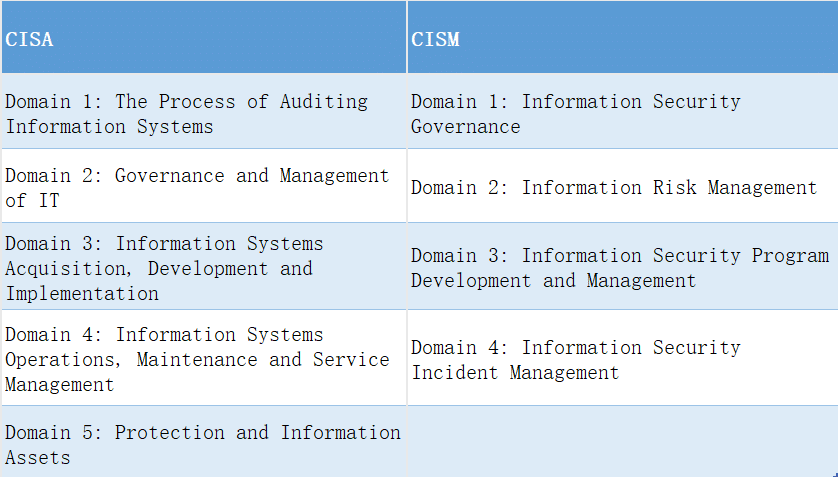 cisa-cism domain comparison