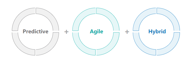 Methods: Predictive, Agile, and Hybrid