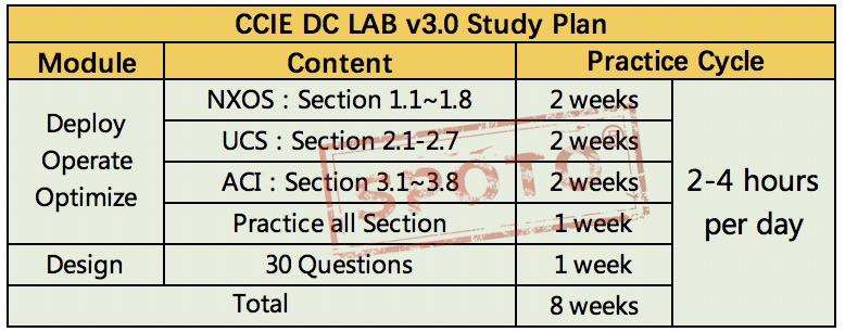 SPOTO CCIE DC Lab V3.0 Study Plan: