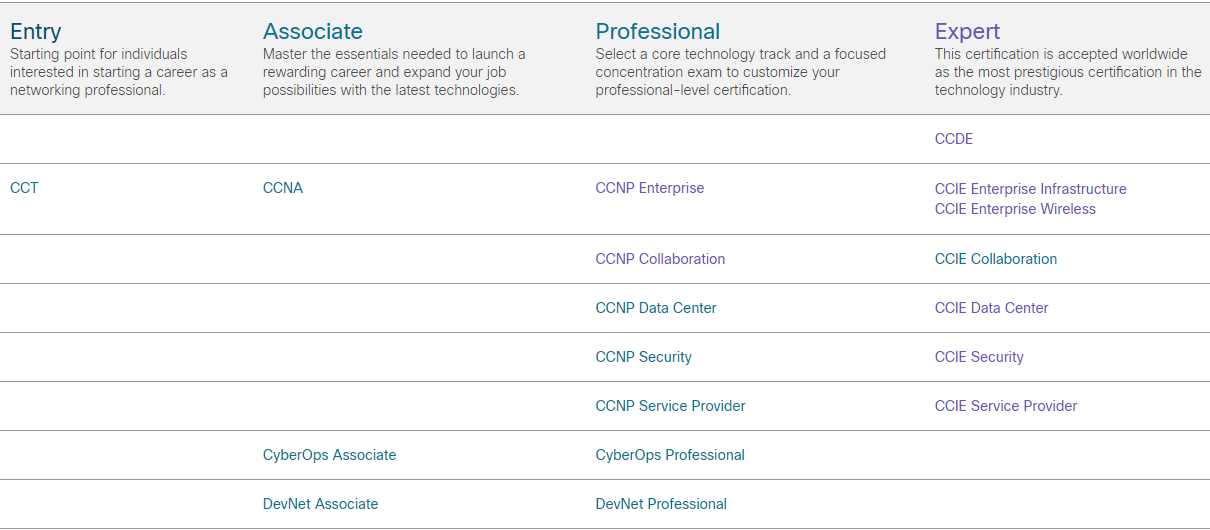 Cisco Certification Levels