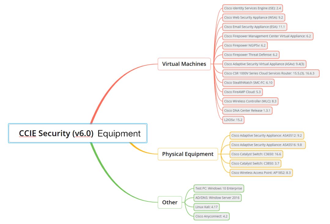 CCIE Security Equipment