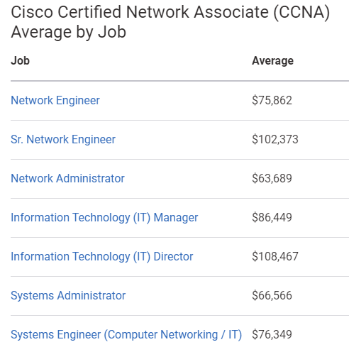 CCNA average by job