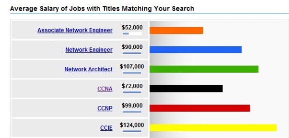 average salary of Cisco