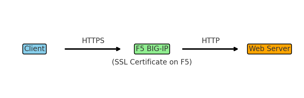 What is an F5 SSL Certificate? Managing SSL on F5 BIG-IP - SPOTO Blog