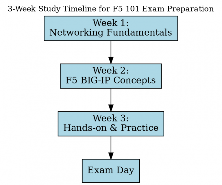 Script For F5 How to Prepare for the F5 101 Exam (Application Delivery Fundamentals ...