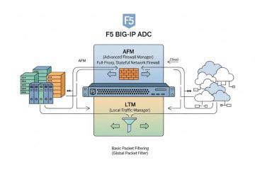 How Works f5 with Firewall?