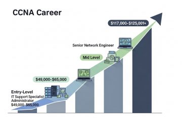 What are the Salary Expectations After Completing CCNA Certification?