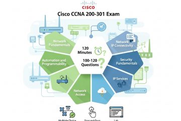 How is the CCNA Exam Structure?