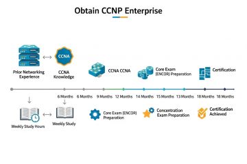 How Long Does It Take to Get CCNP Certification?​