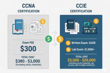 How Much Does Cisco Certification Cost​?