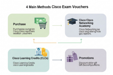 How to Get Cisco Exam Voucher?