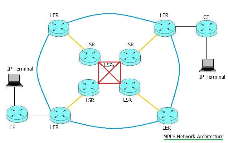 MPLS Network Architecture