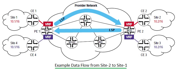 Example Data Flow from Site-2 to Site-1