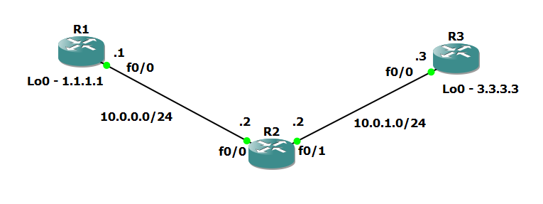put 3 routers into topology R1, R2, R3