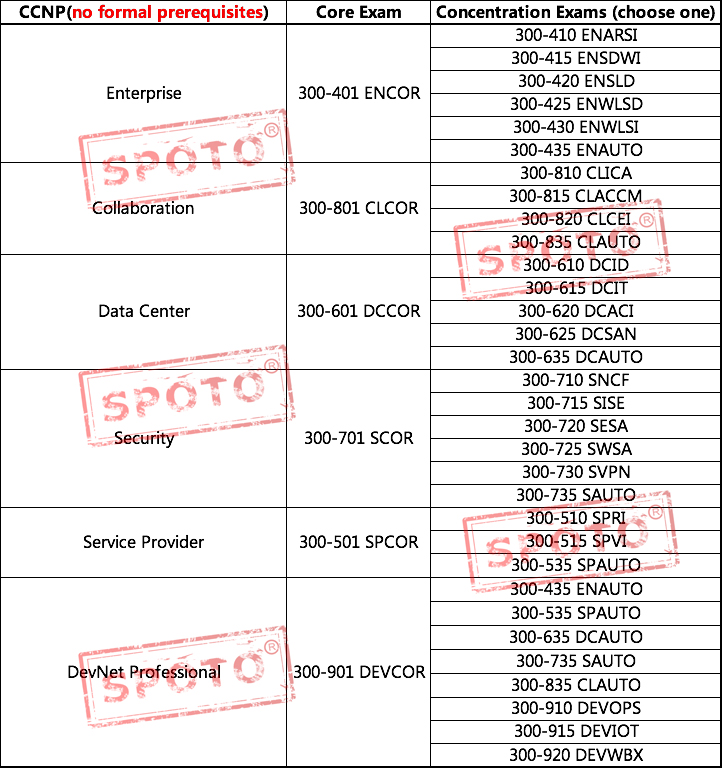 Cisco Next Level Certifications – SPOTO Reading