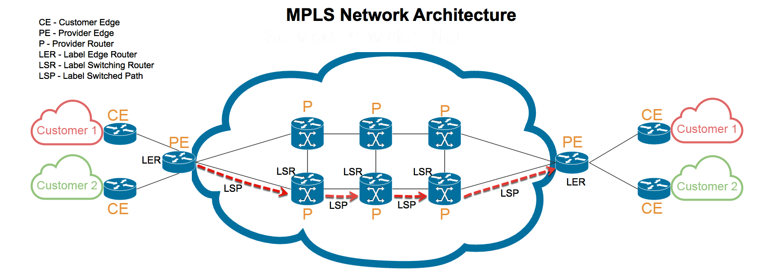 MPLS Network Architecture