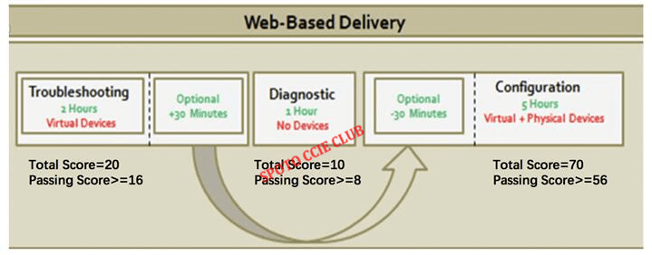 Exam 350-901 Assessment