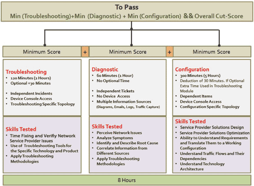 CCIE SP LAB Practice Test Questions from SPOTO 100 Pass Guarantee