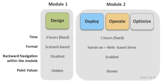 CCIE exam module