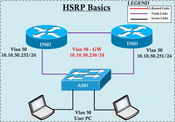Cisco HSRP Configuration