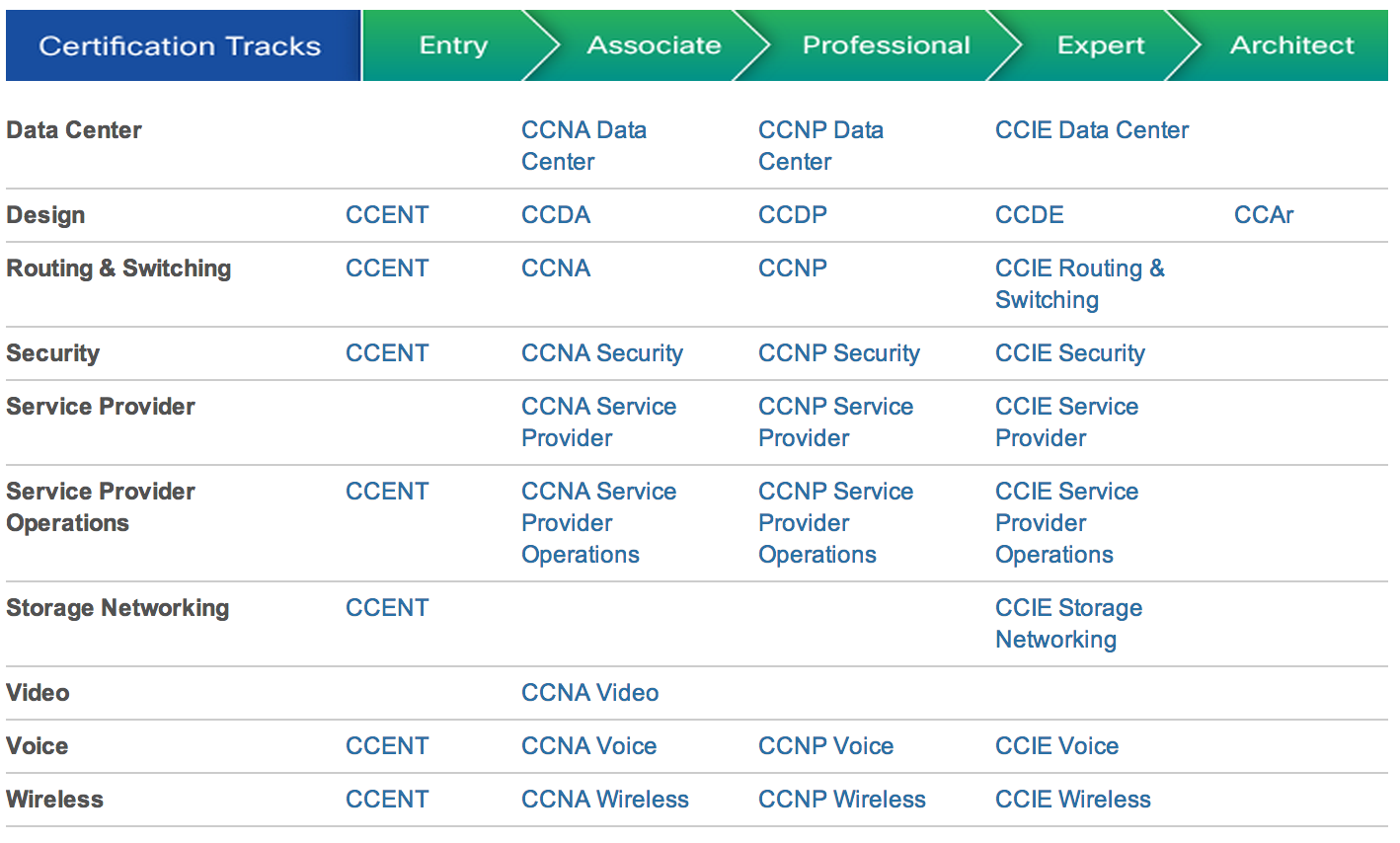 Which CCIE Certification is Best