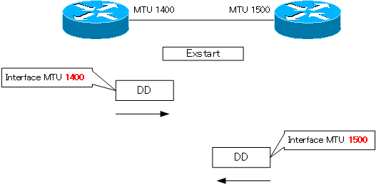 OSPF Stuck in EXSTART