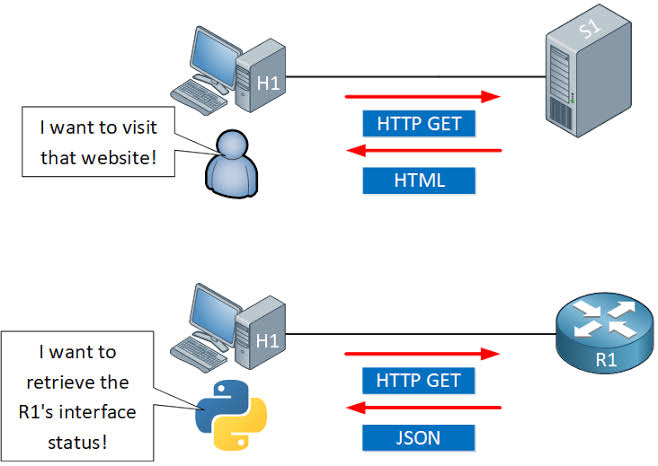 Cisco REST API