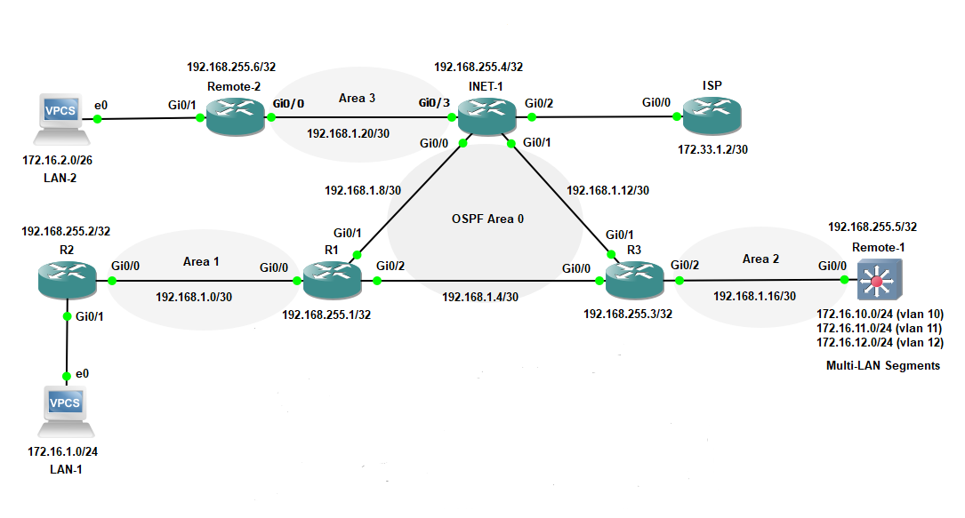 Advanced OSPF for the CCIE Lab