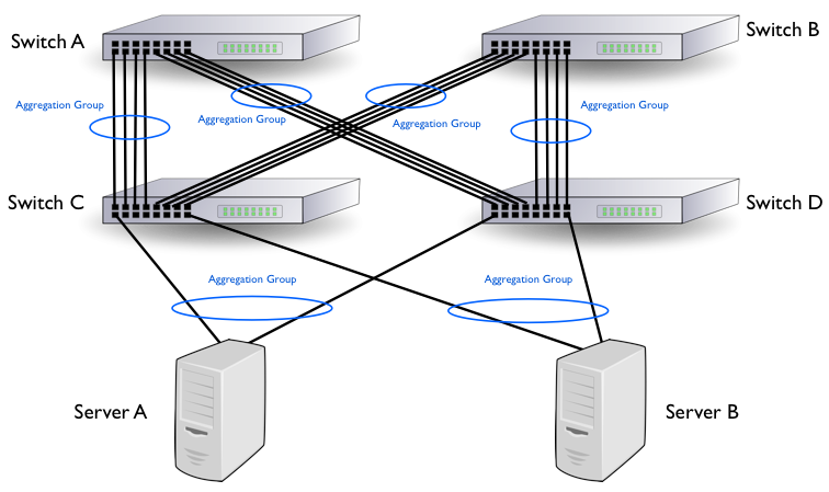 Understanding Link Aggregation in Cisco Networks: Key Concepts and ...