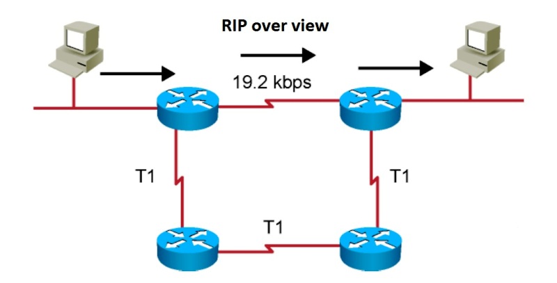 Routing Information Protocol (RIP)