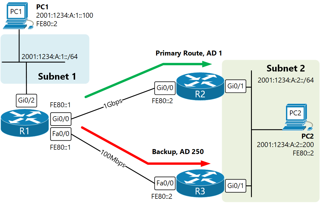 IPv6 routing