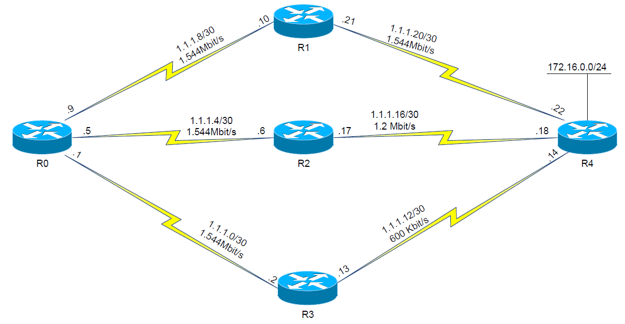 Enhanced Interior Gateway Routing Protocol (EIGRP)