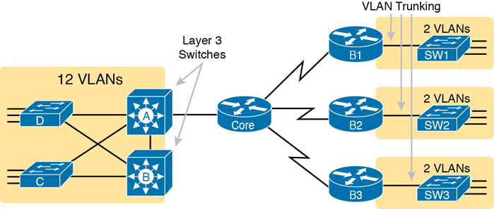 VLANs and VLAN Trunking