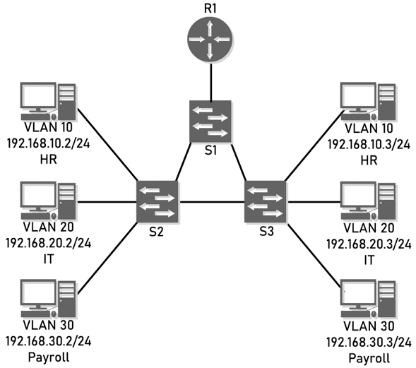 Advanced VLAN Configuration for the CCIE Lab