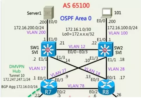 CCNP Advanced Switching VLAN, Trunk Configuration Experiment