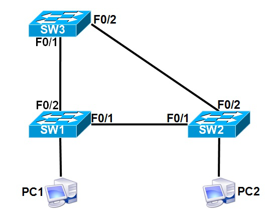 How to understand the STP Spanning Tree Protocol?