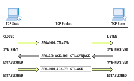 What are the defects in the TCP protocol?